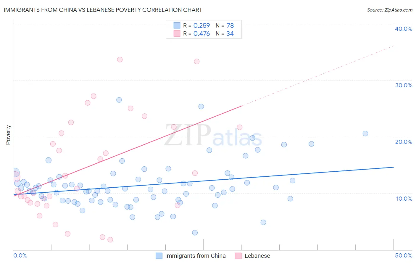 Immigrants from China vs Lebanese Poverty