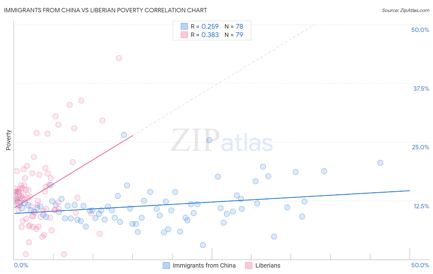Immigrants from China vs Liberian Poverty