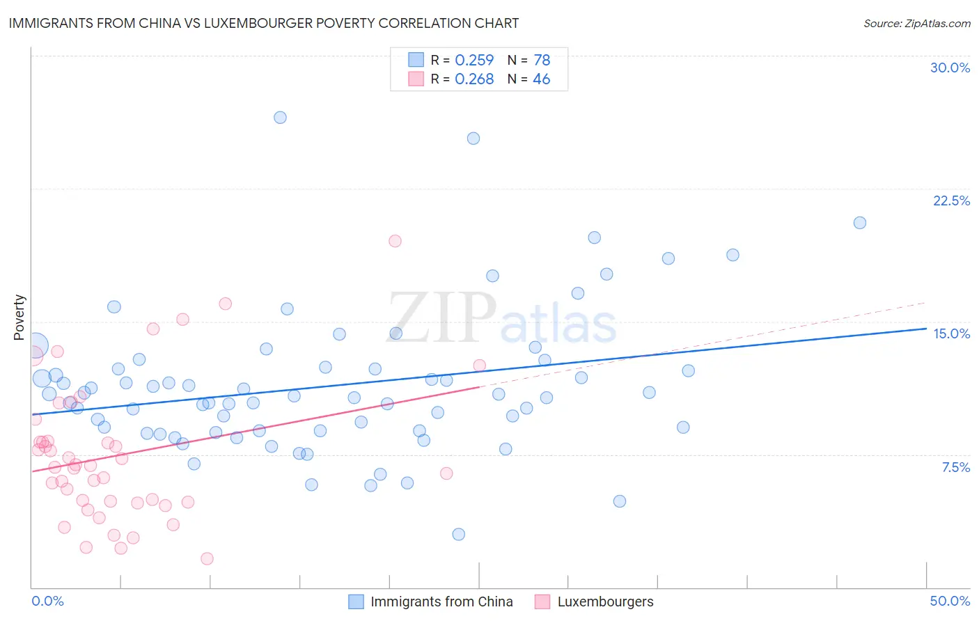 Immigrants from China vs Luxembourger Poverty