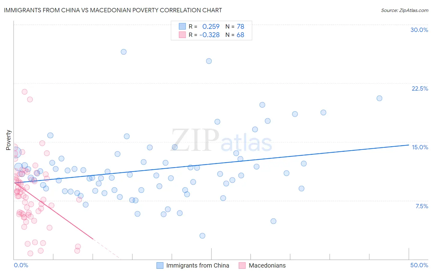 Immigrants from China vs Macedonian Poverty