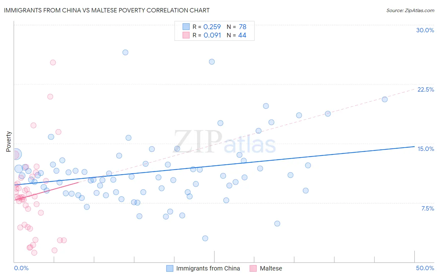 Immigrants from China vs Maltese Poverty