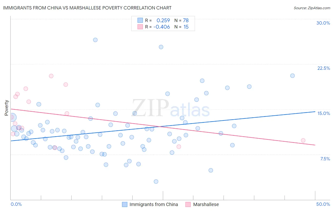Immigrants from China vs Marshallese Poverty