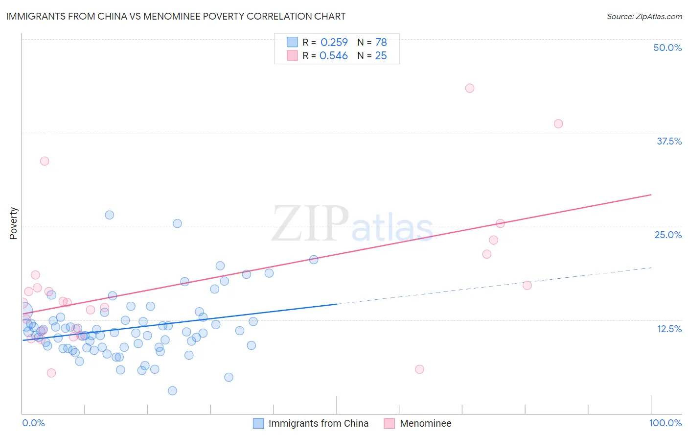 Immigrants from China vs Menominee Poverty