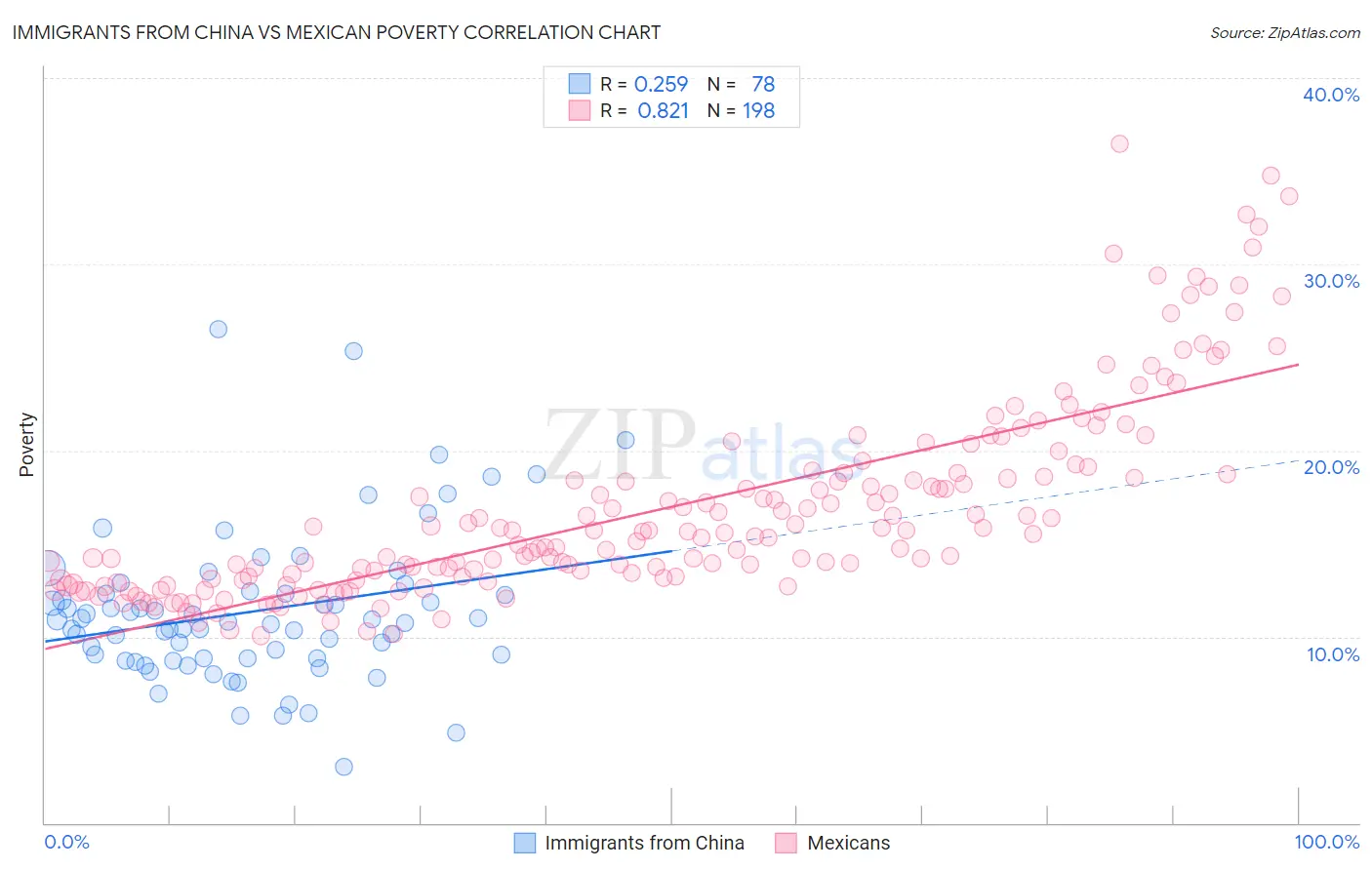 Immigrants from China vs Mexican Poverty