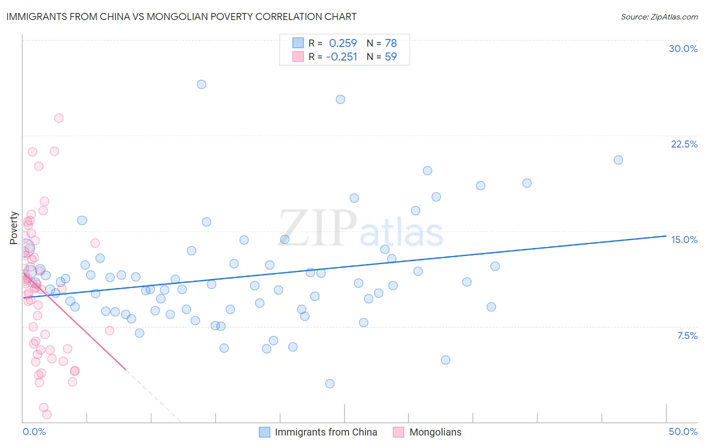 Immigrants from China vs Mongolian Poverty