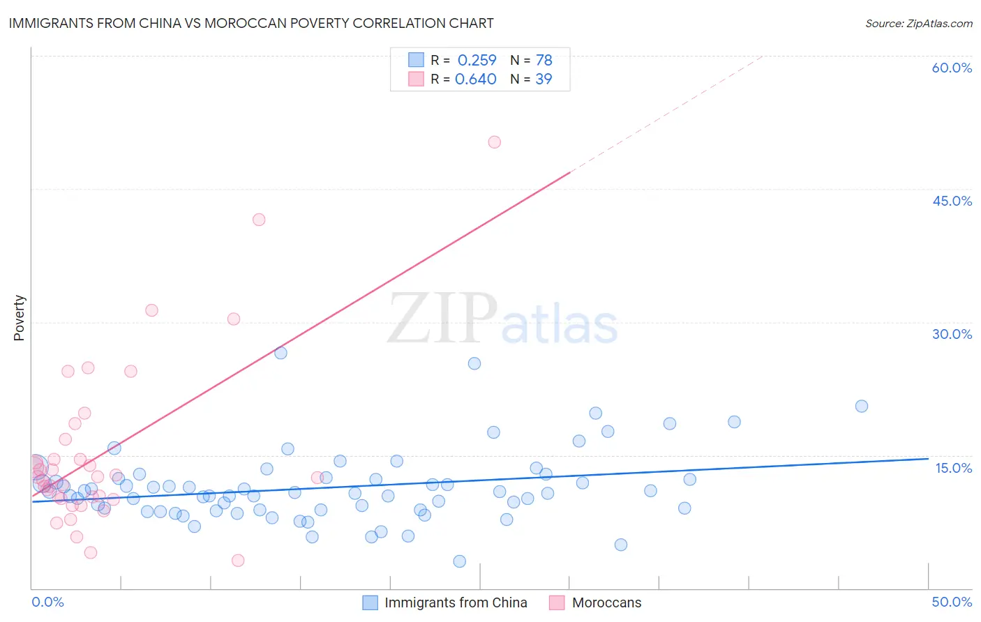 Immigrants from China vs Moroccan Poverty