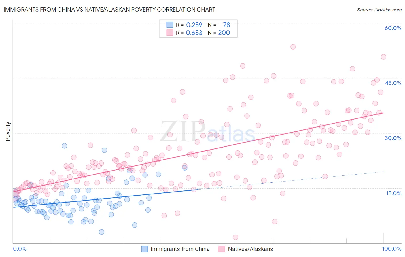 Immigrants from China vs Native/Alaskan Poverty