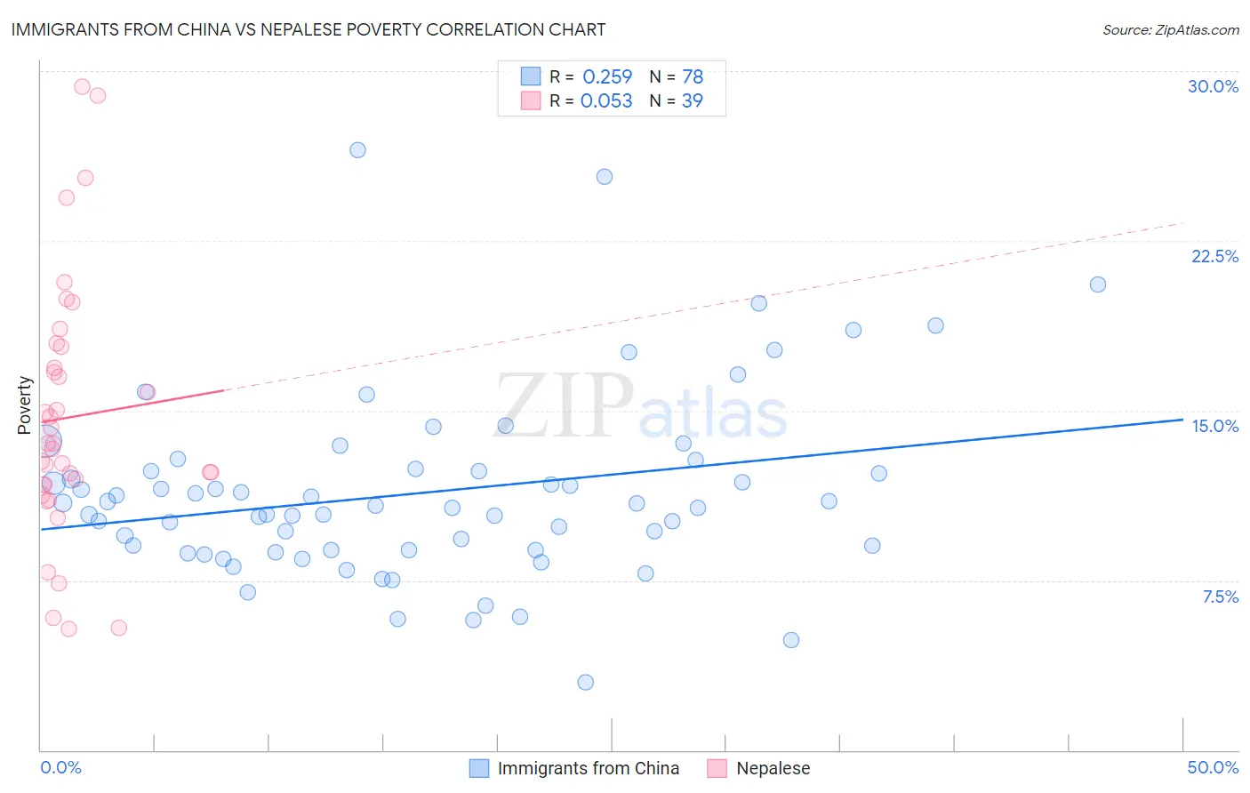Immigrants from China vs Nepalese Poverty
