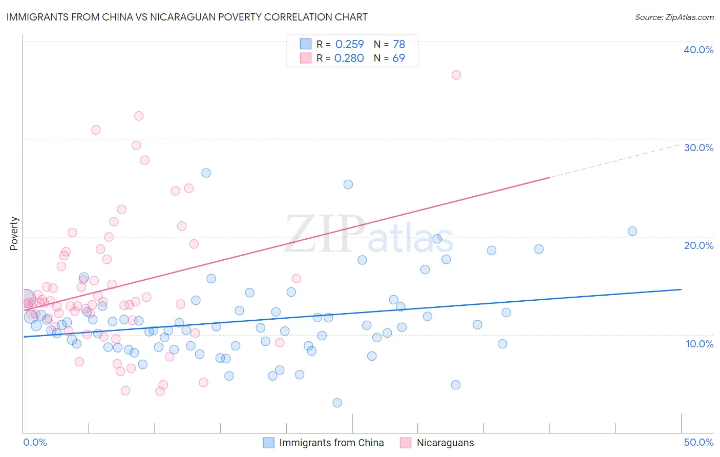 Immigrants from China vs Nicaraguan Poverty