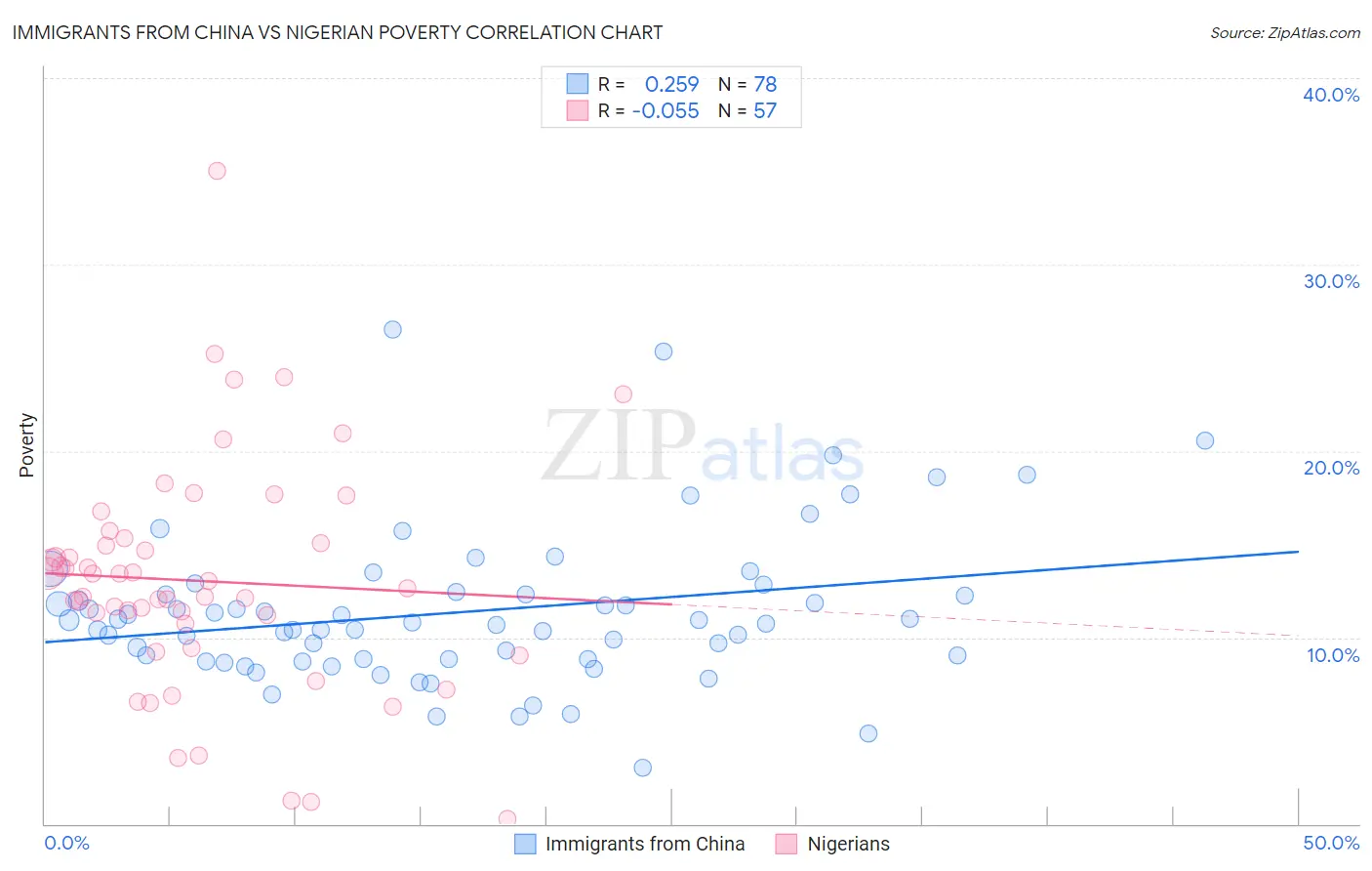 Immigrants from China vs Nigerian Poverty