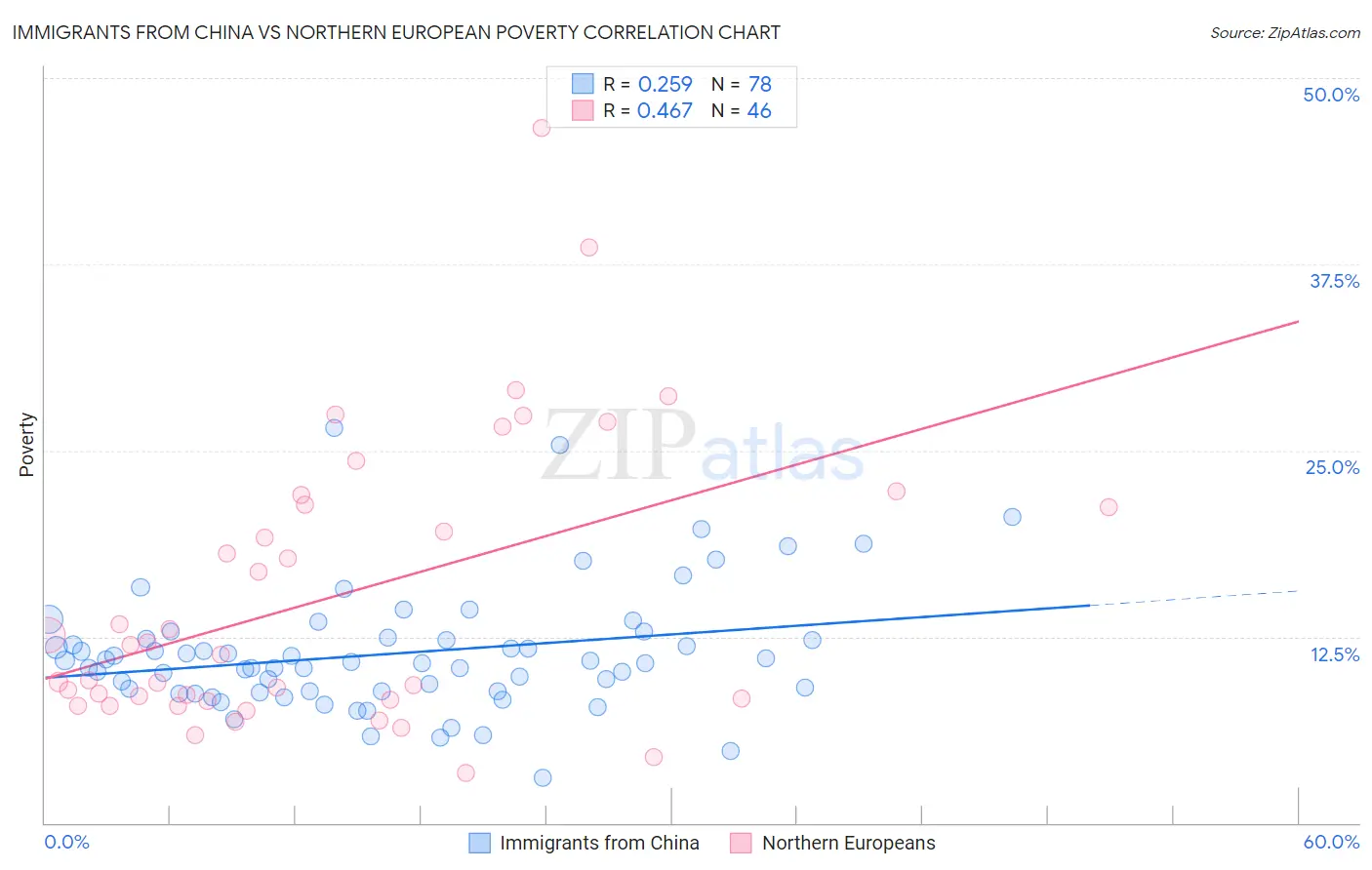 Immigrants from China vs Northern European Poverty