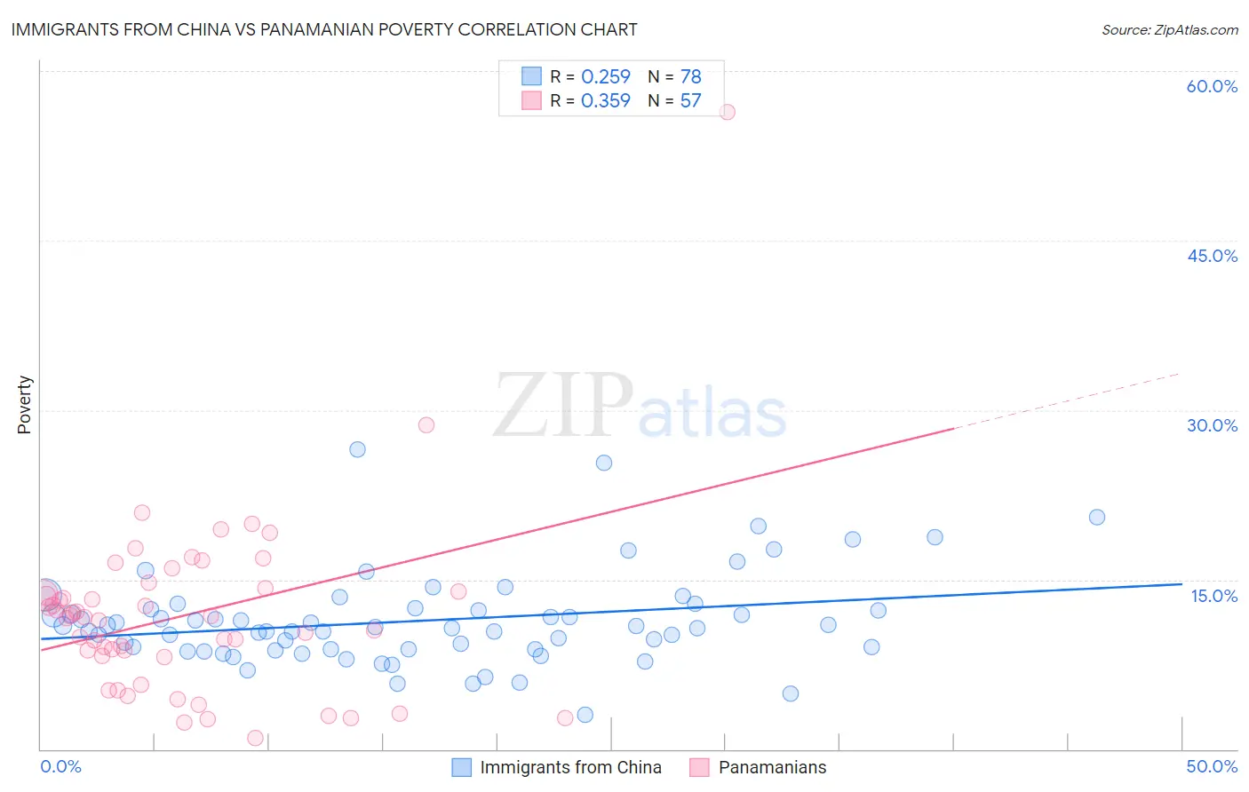 Immigrants from China vs Panamanian Poverty