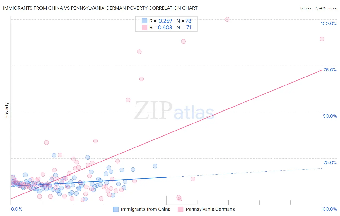Immigrants from China vs Pennsylvania German Poverty