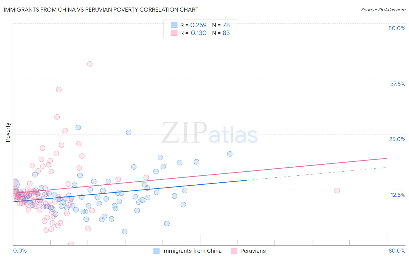 Immigrants from China vs Peruvian Poverty