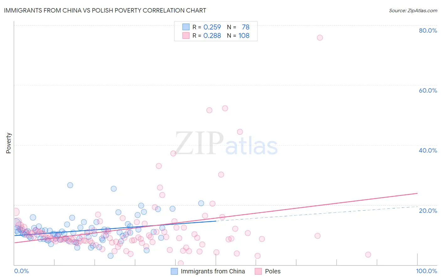 Immigrants from China vs Polish Poverty