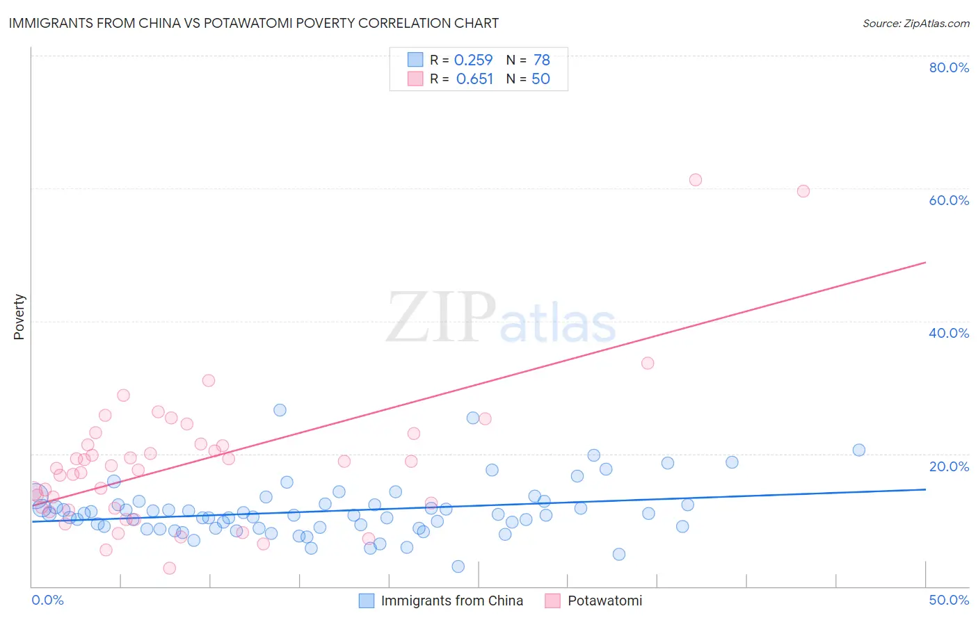 Immigrants from China vs Potawatomi Poverty