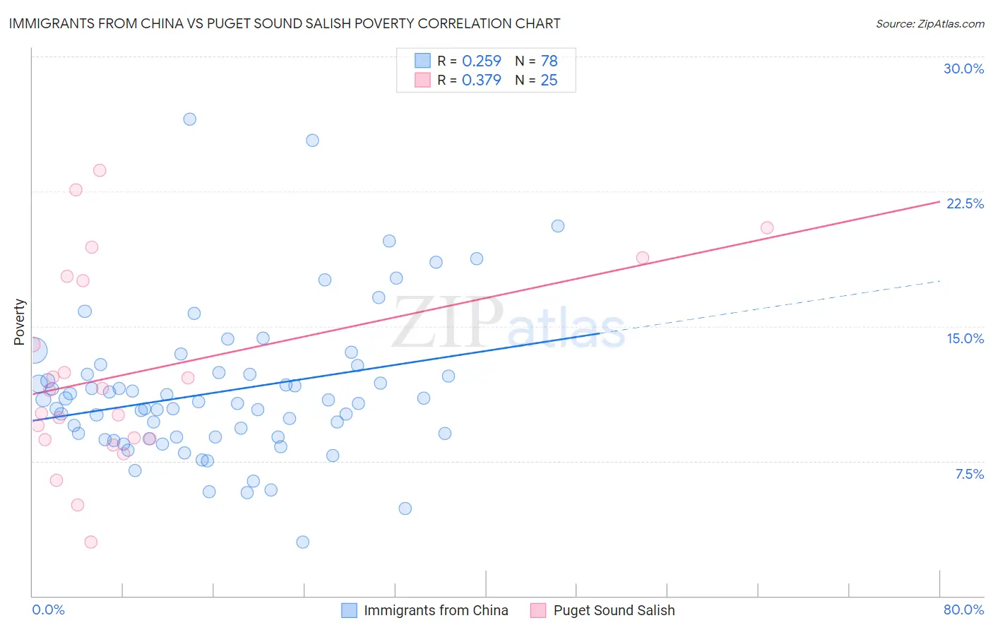 Immigrants from China vs Puget Sound Salish Poverty