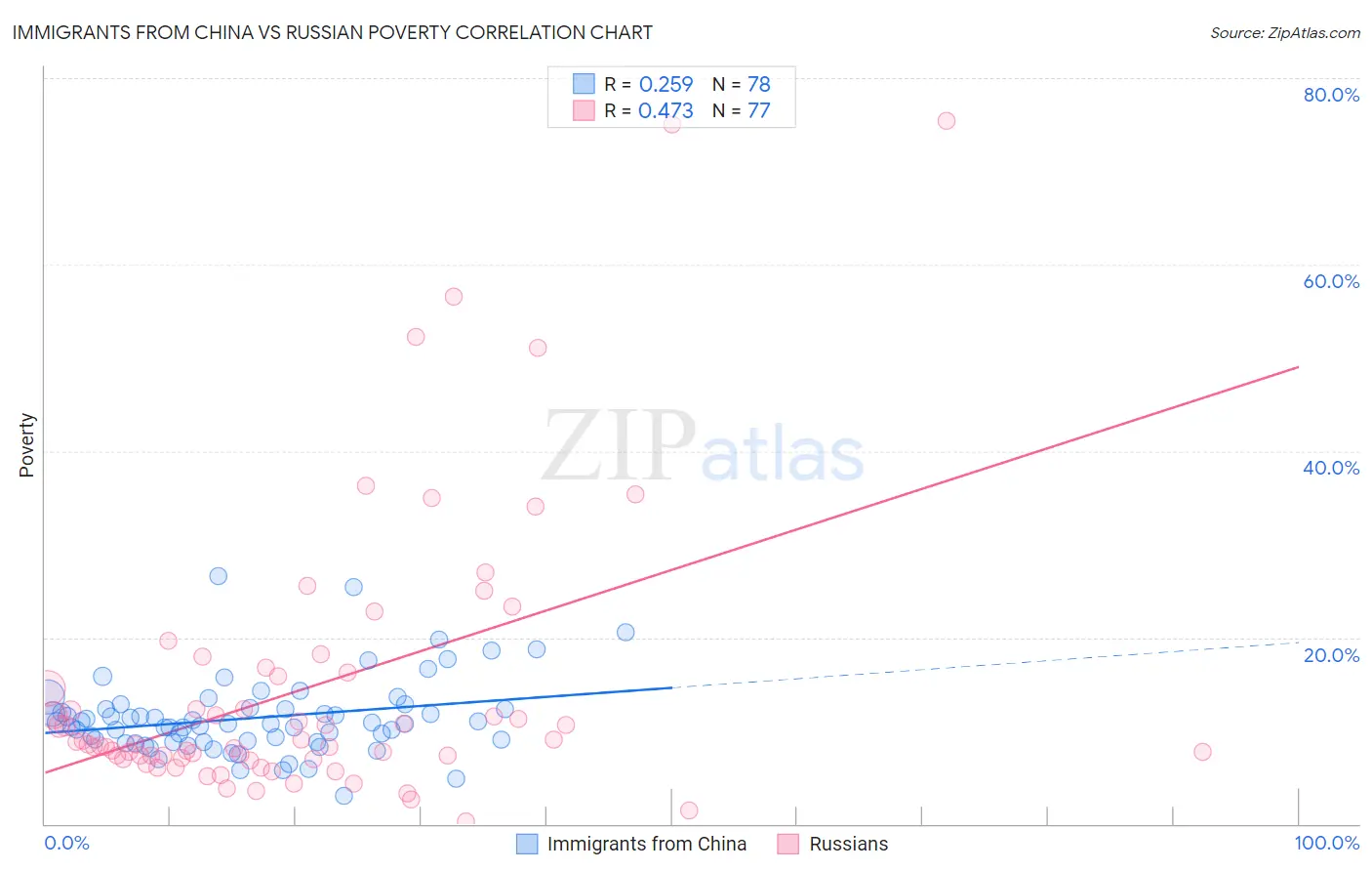 Immigrants from China vs Russian Poverty