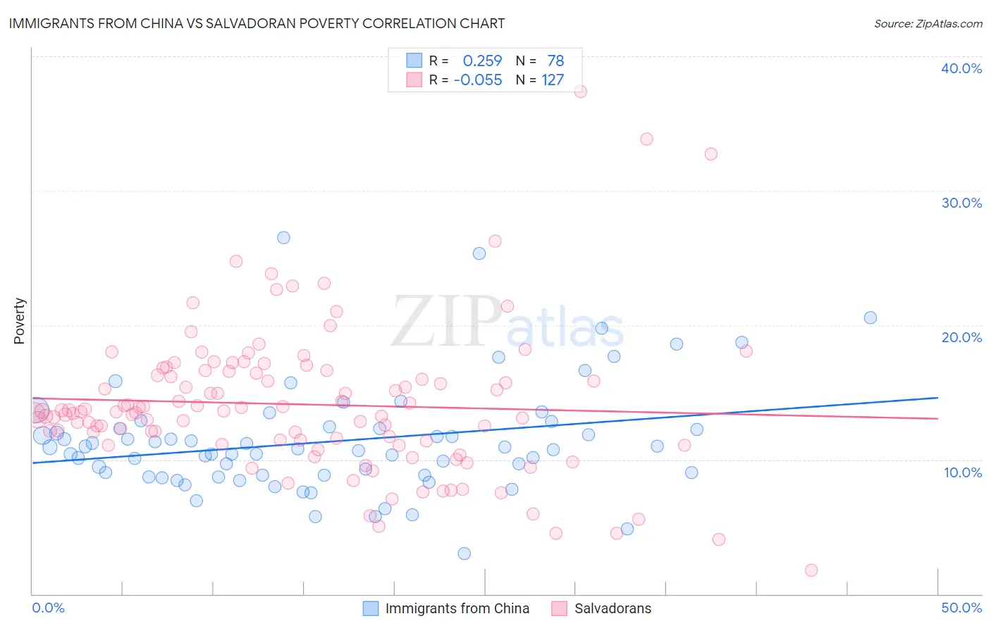 Immigrants from China vs Salvadoran Poverty