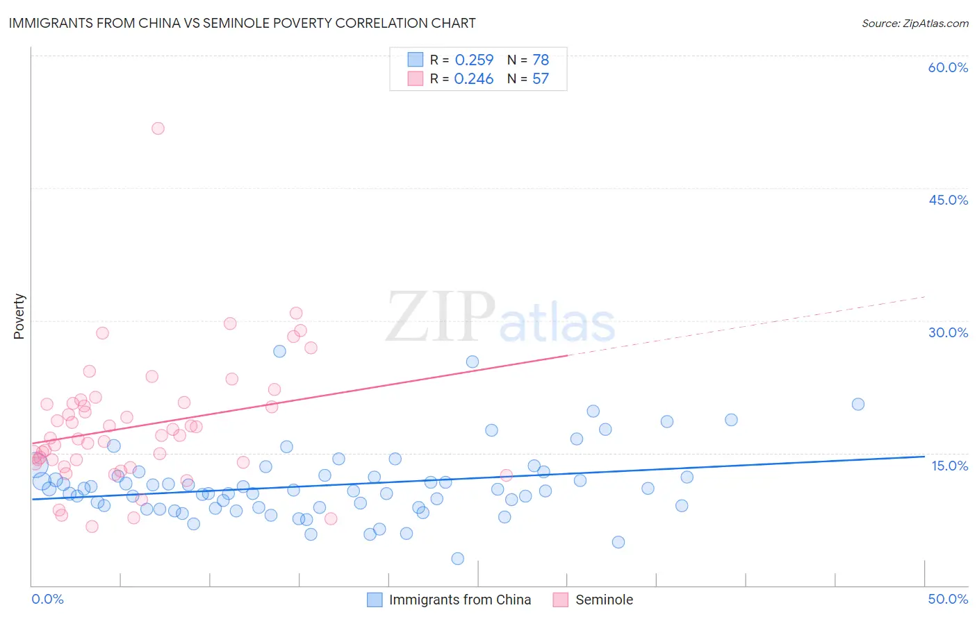 Immigrants from China vs Seminole Poverty