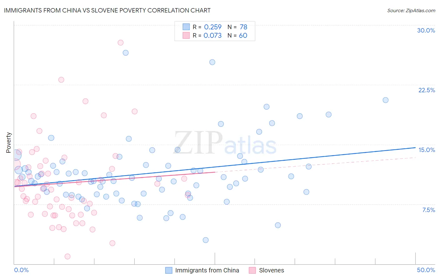 Immigrants from China vs Slovene Poverty