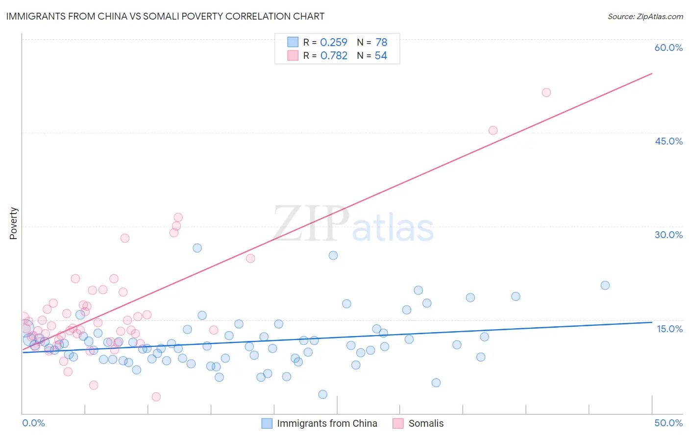 Immigrants from China vs Somali Poverty