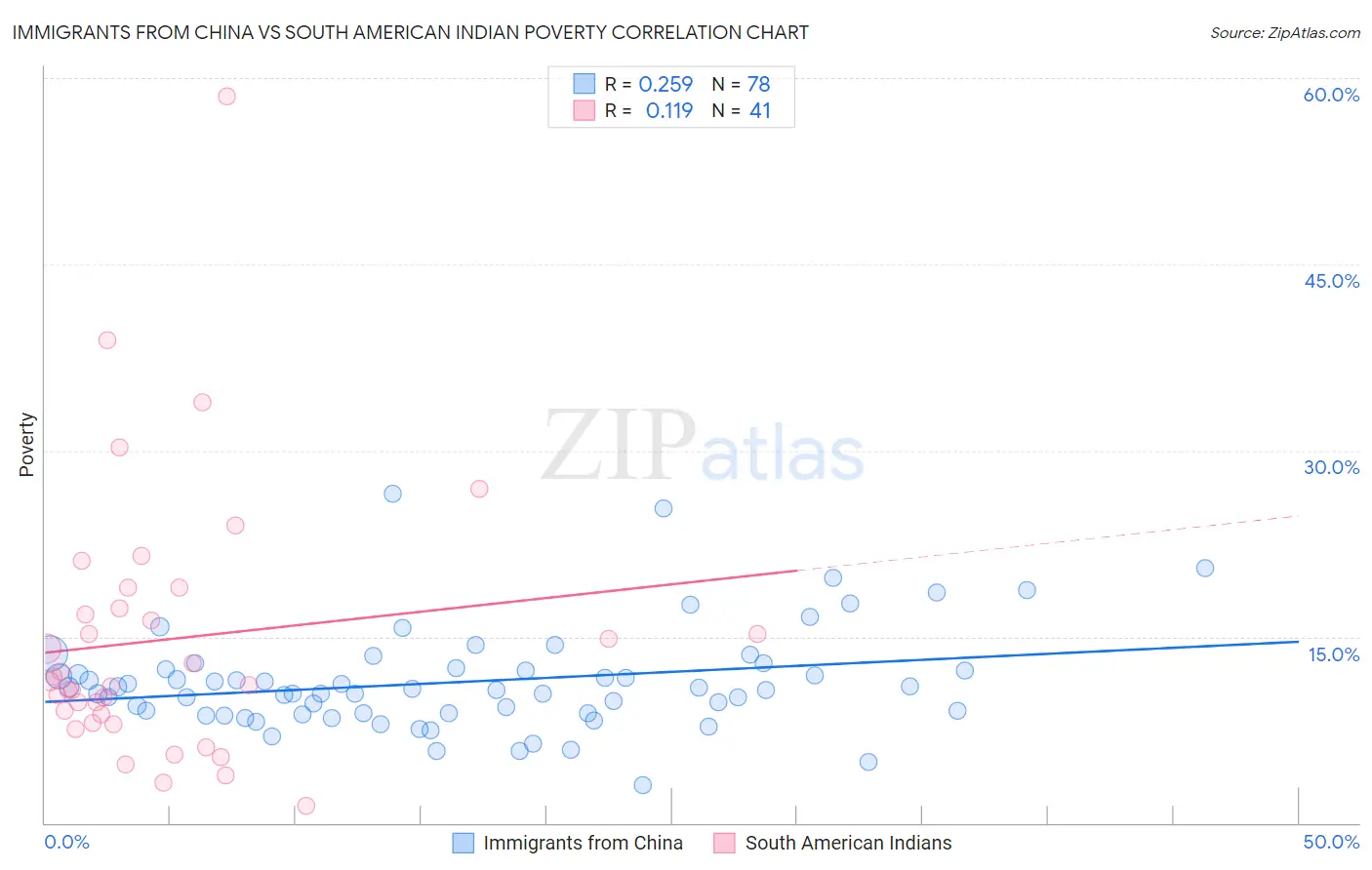Immigrants from China vs South American Indian Poverty