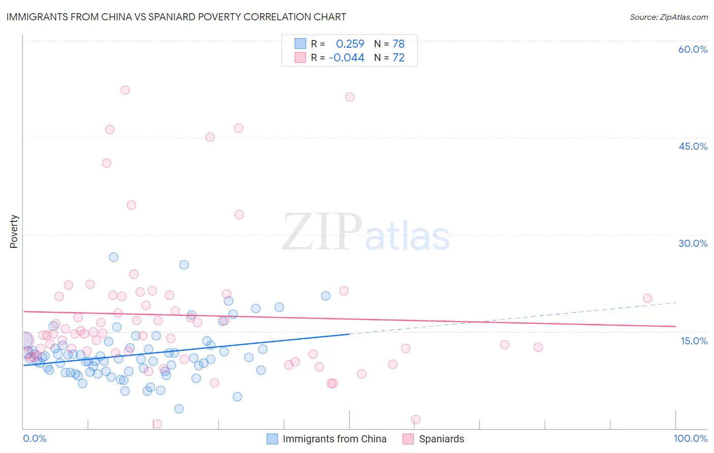 Immigrants from China vs Spaniard Poverty