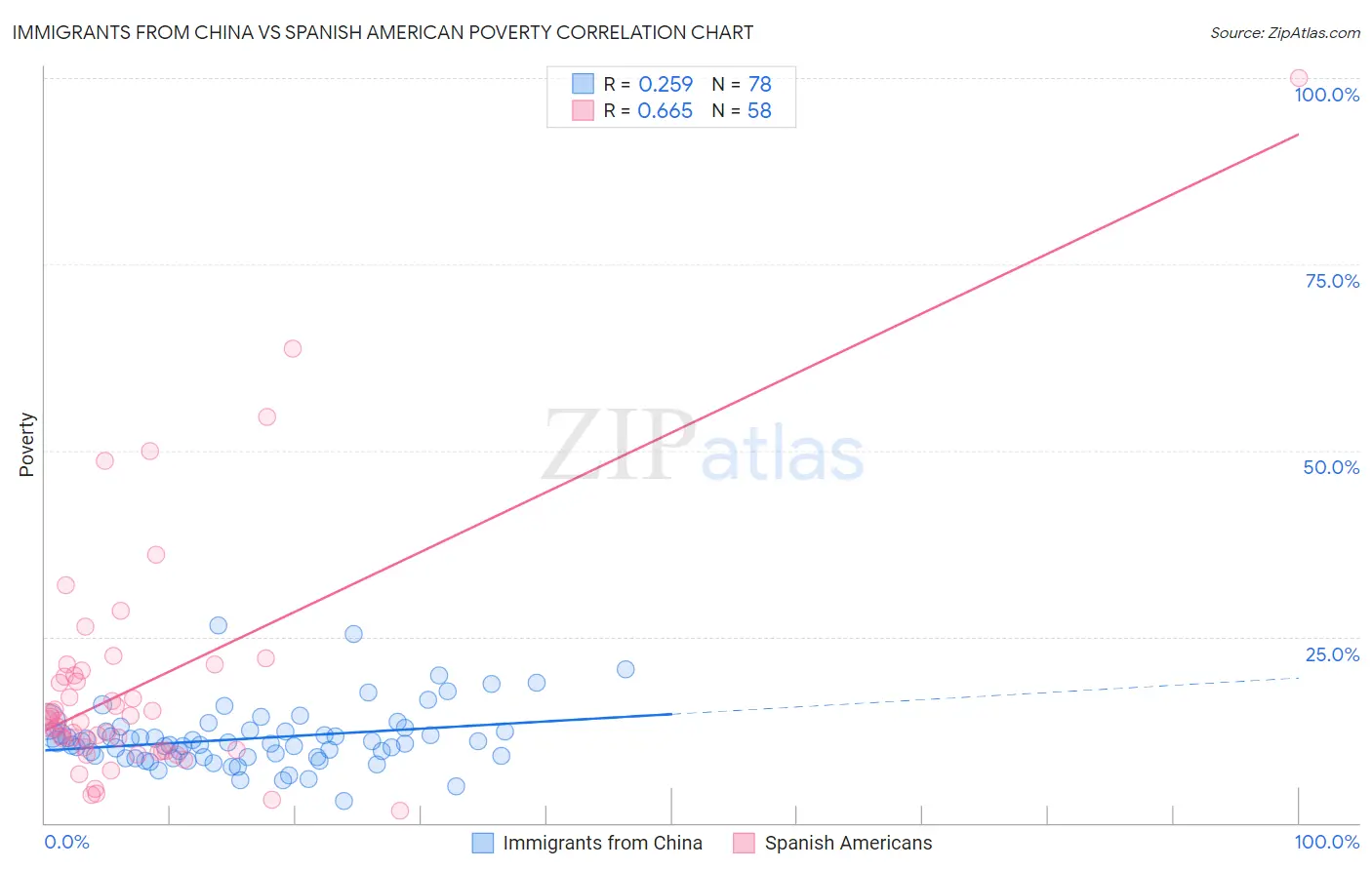 Immigrants from China vs Spanish American Poverty