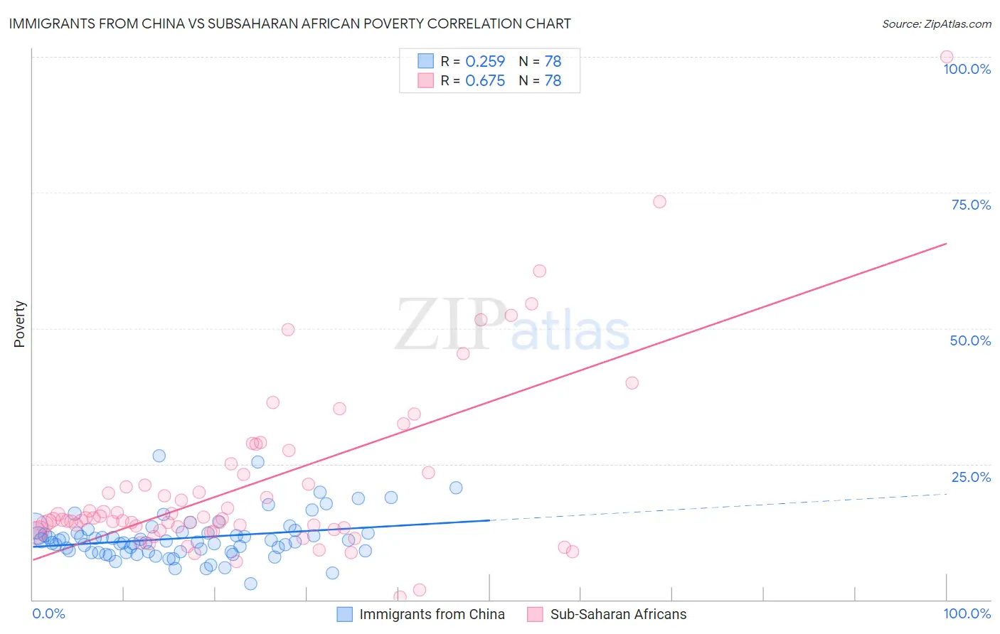 Immigrants from China vs Subsaharan African Poverty