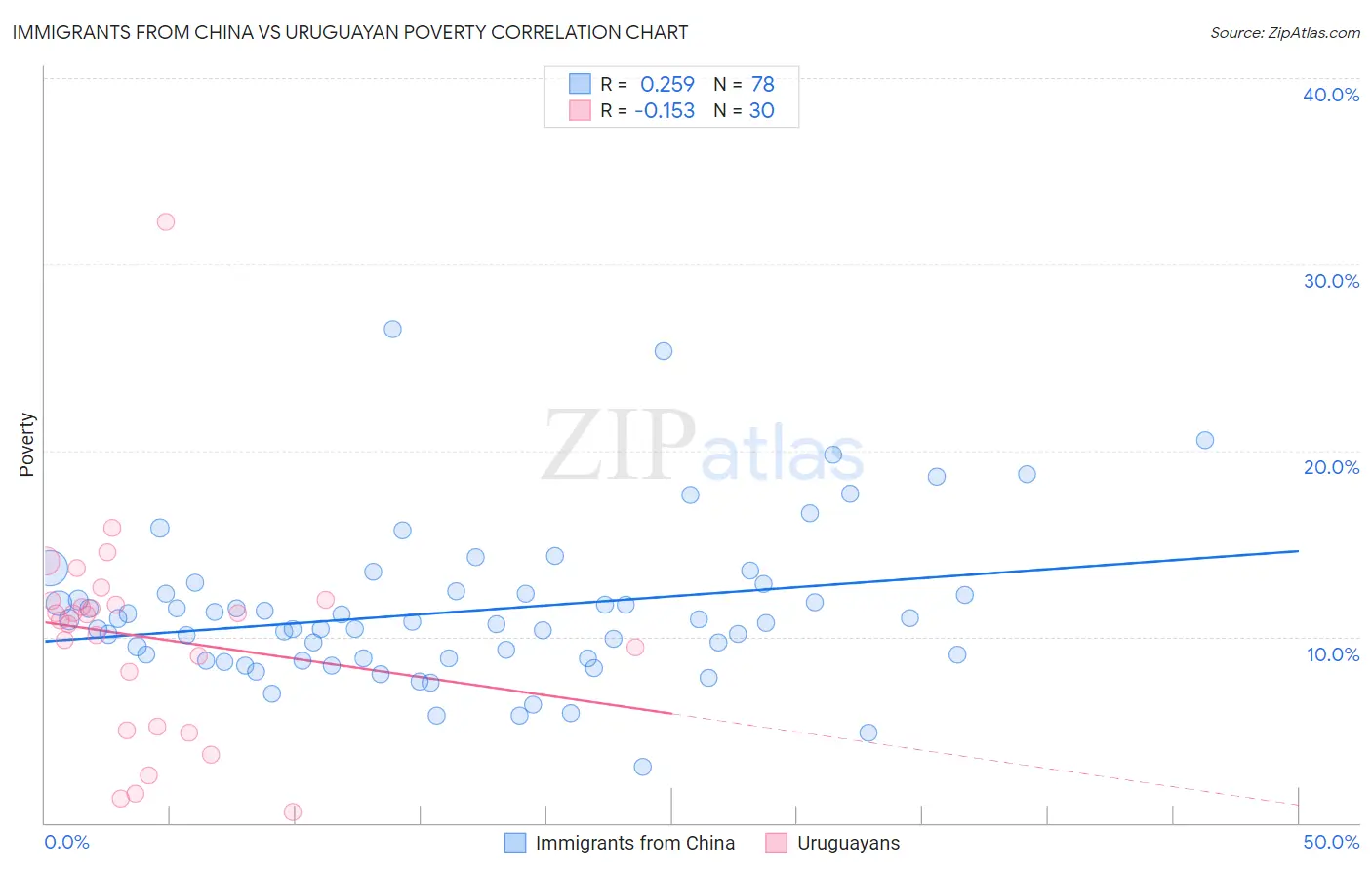 Immigrants from China vs Uruguayan Poverty