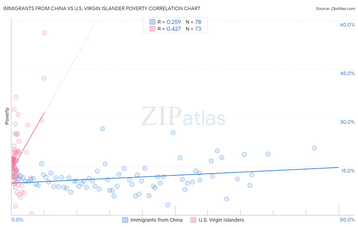 Immigrants from China vs U.S. Virgin Islander Poverty