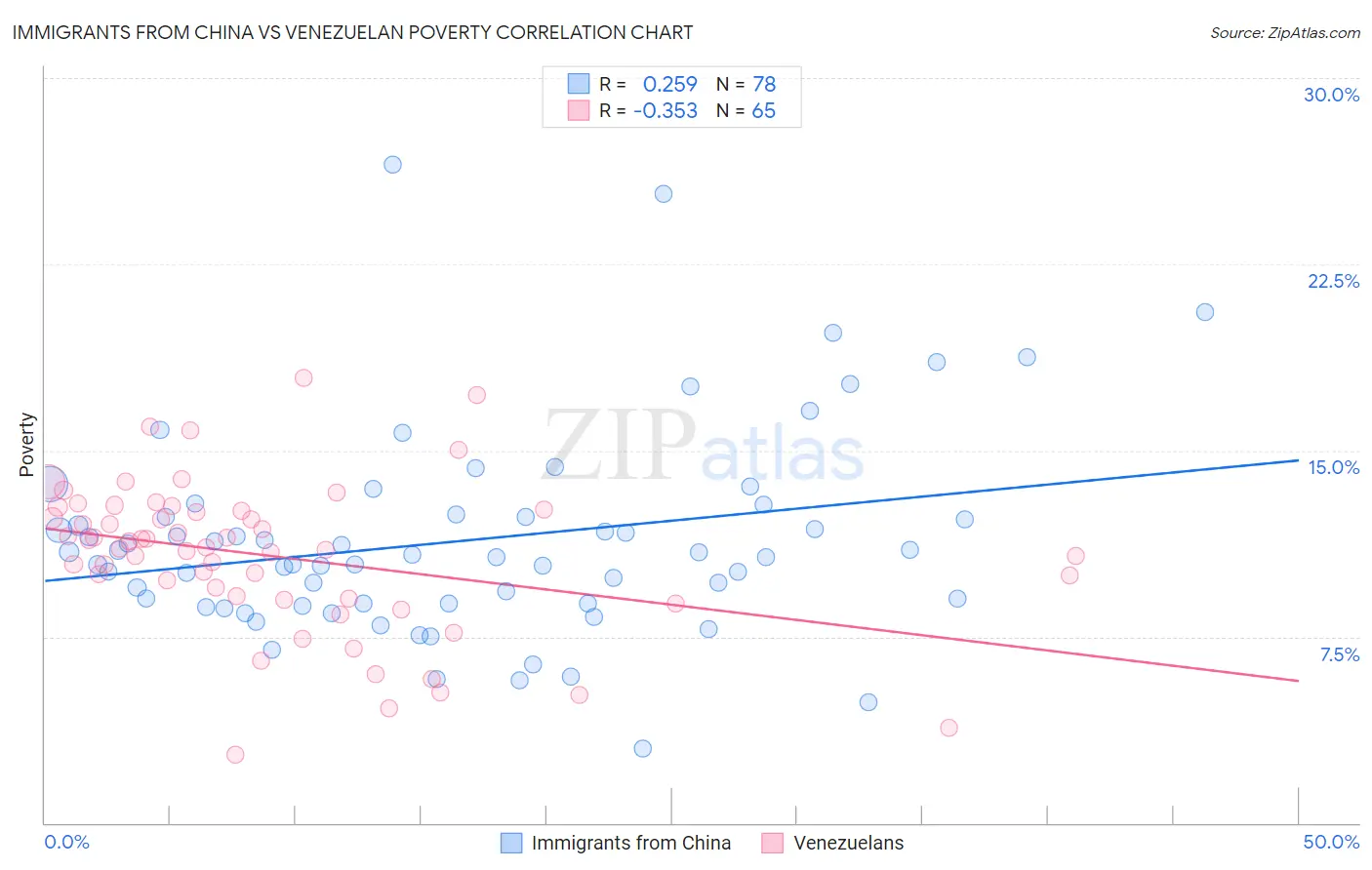 Immigrants from China vs Venezuelan Poverty