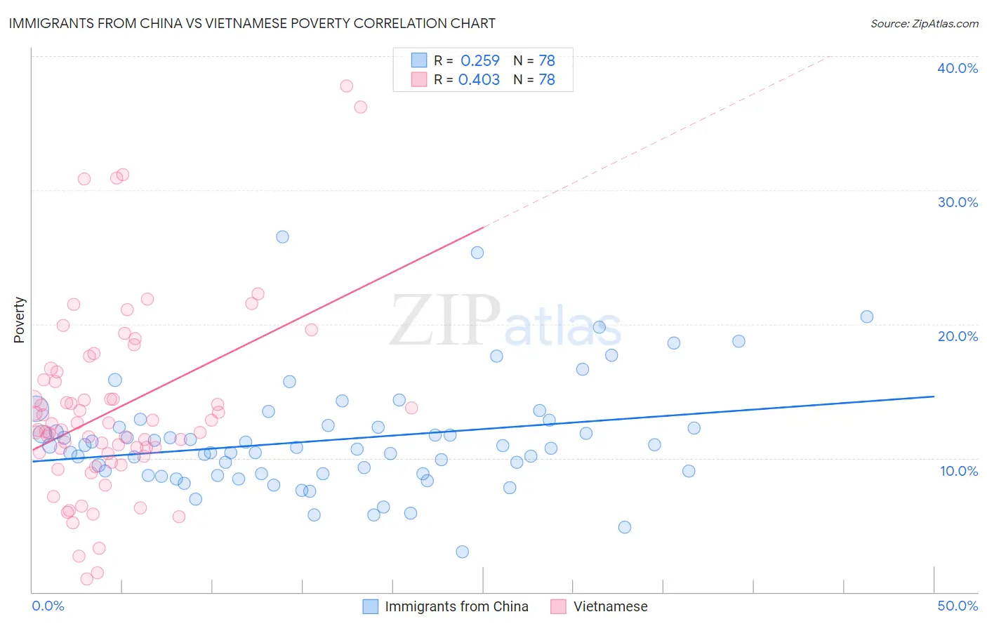 Immigrants from China vs Vietnamese Poverty
