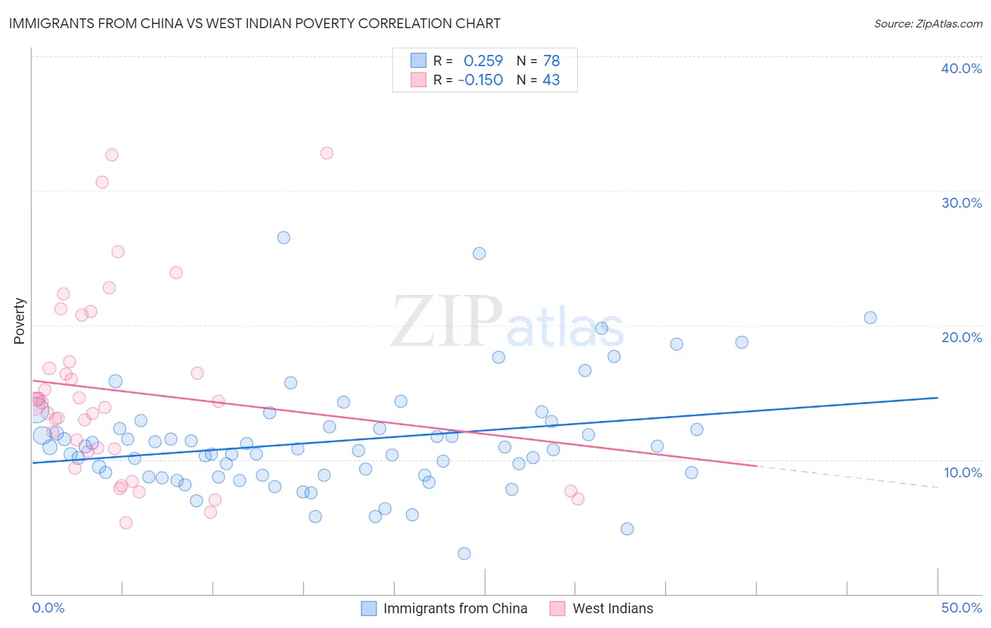 Immigrants from China vs West Indian Poverty