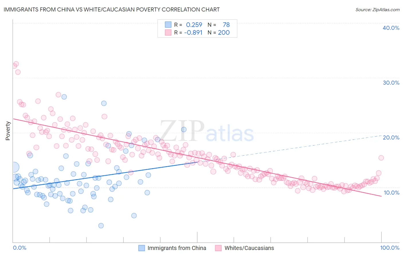 Immigrants from China vs White/Caucasian Poverty