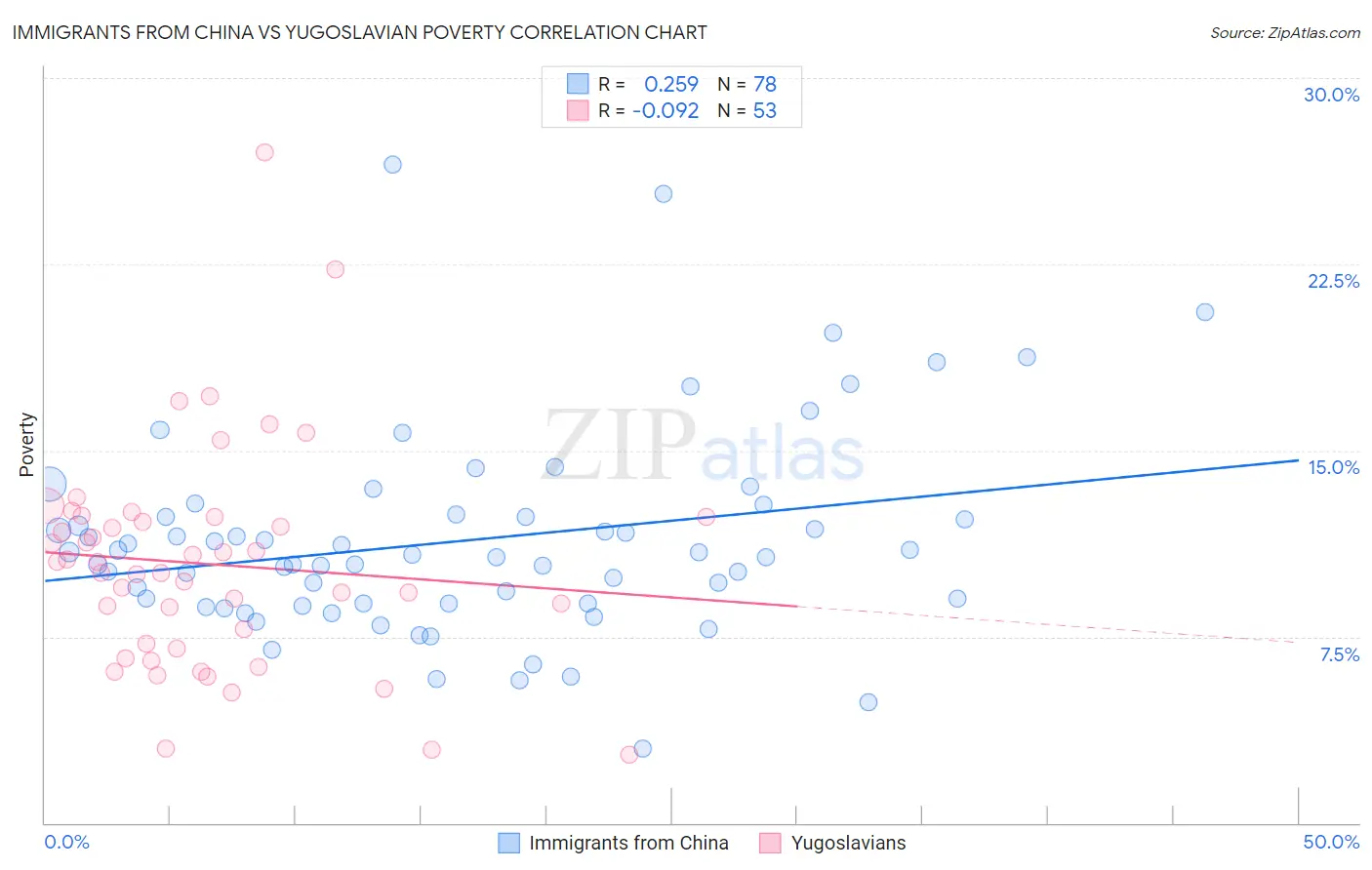 Immigrants from China vs Yugoslavian Poverty