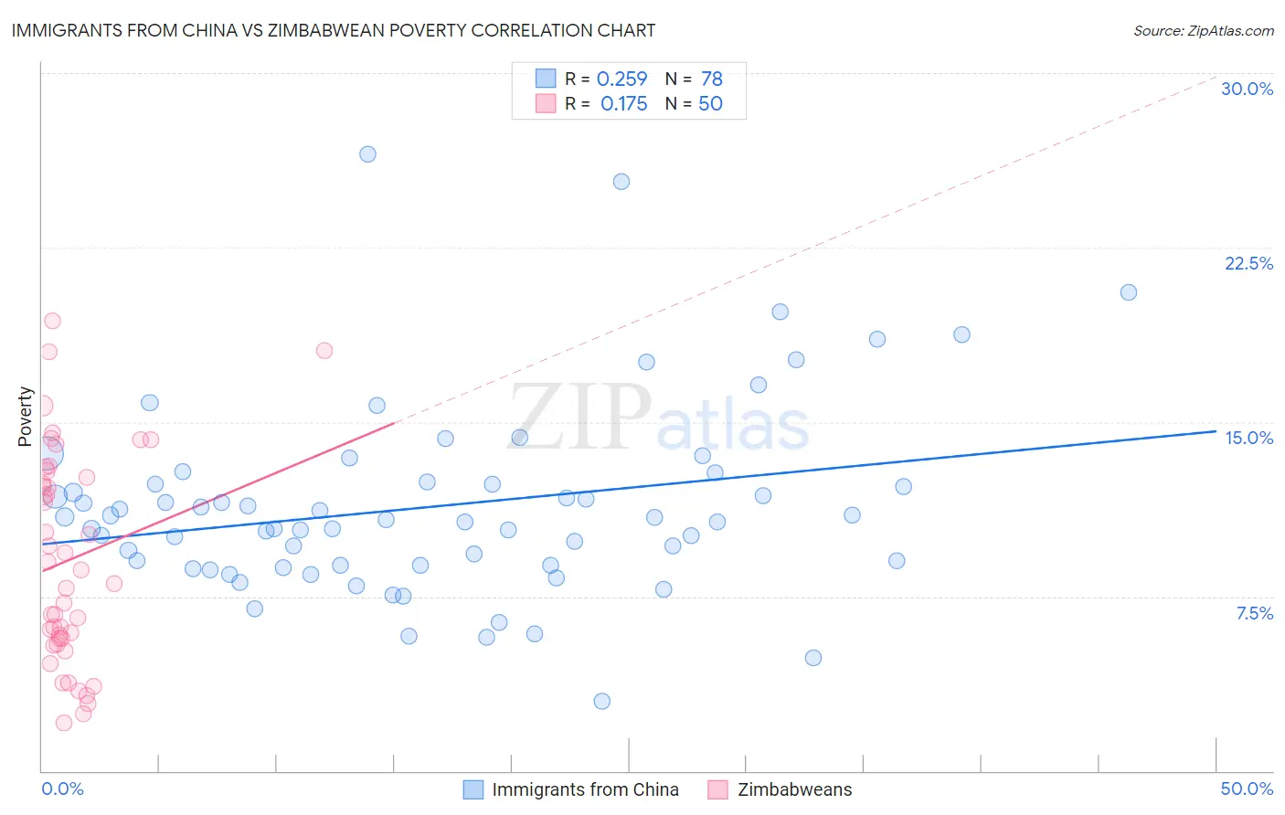 Immigrants from China vs Zimbabwean Poverty