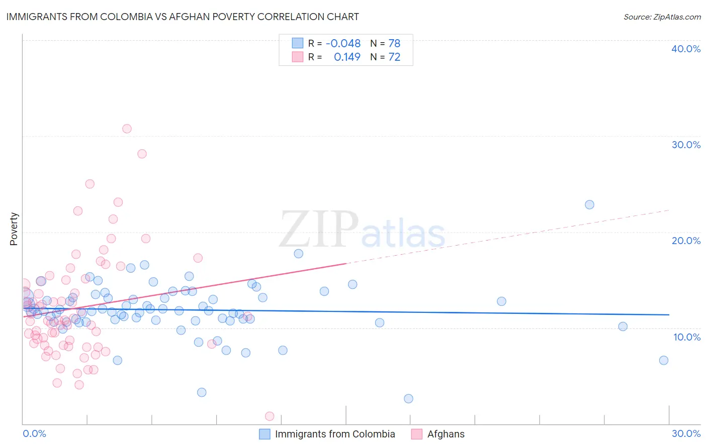 Immigrants from Colombia vs Afghan Poverty
