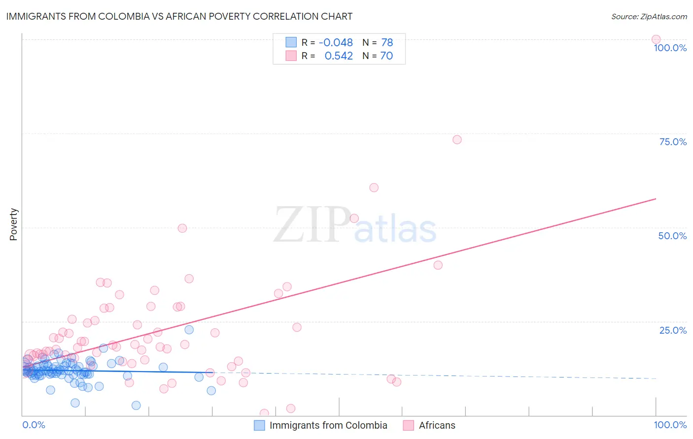 Immigrants from Colombia vs African Poverty