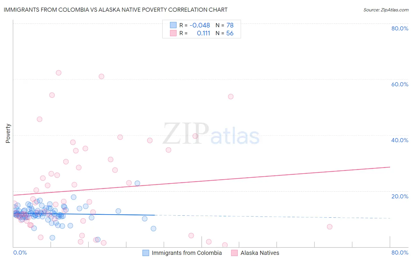 Immigrants from Colombia vs Alaska Native Poverty