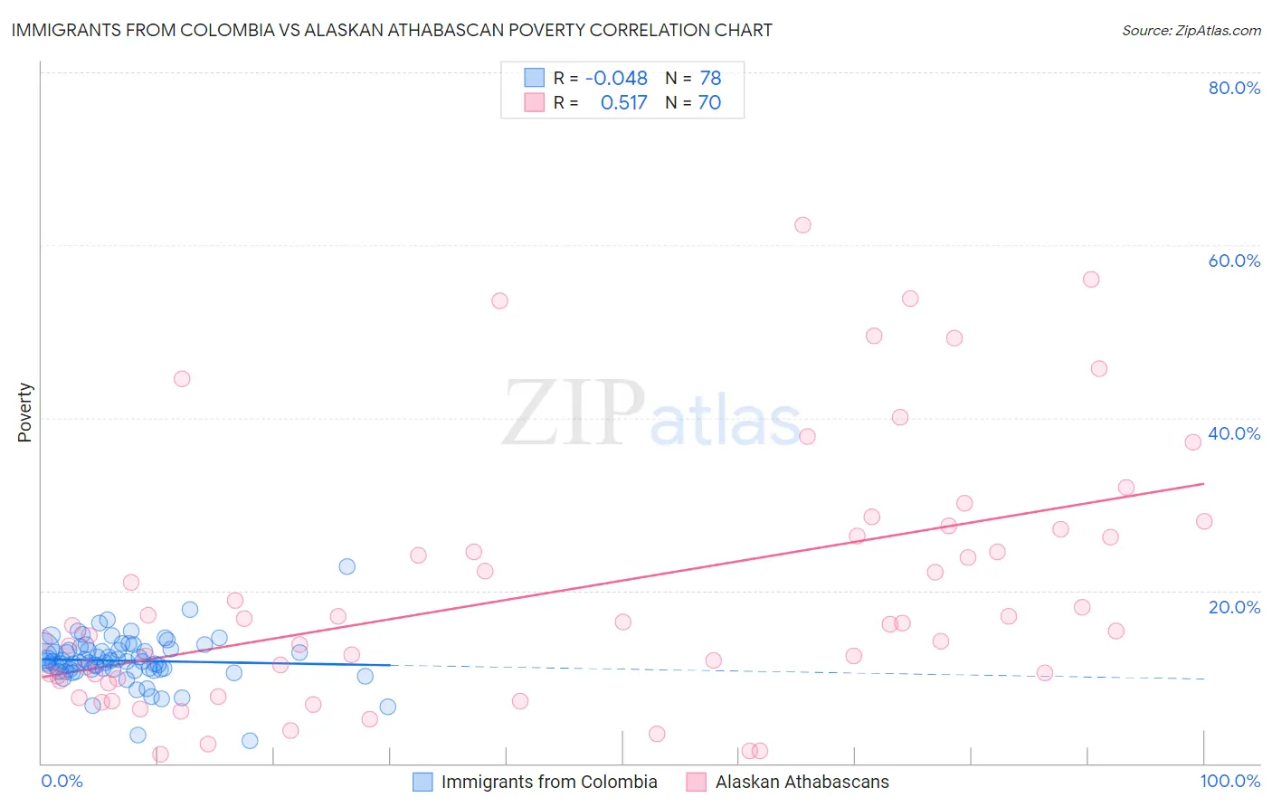 Immigrants from Colombia vs Alaskan Athabascan Poverty