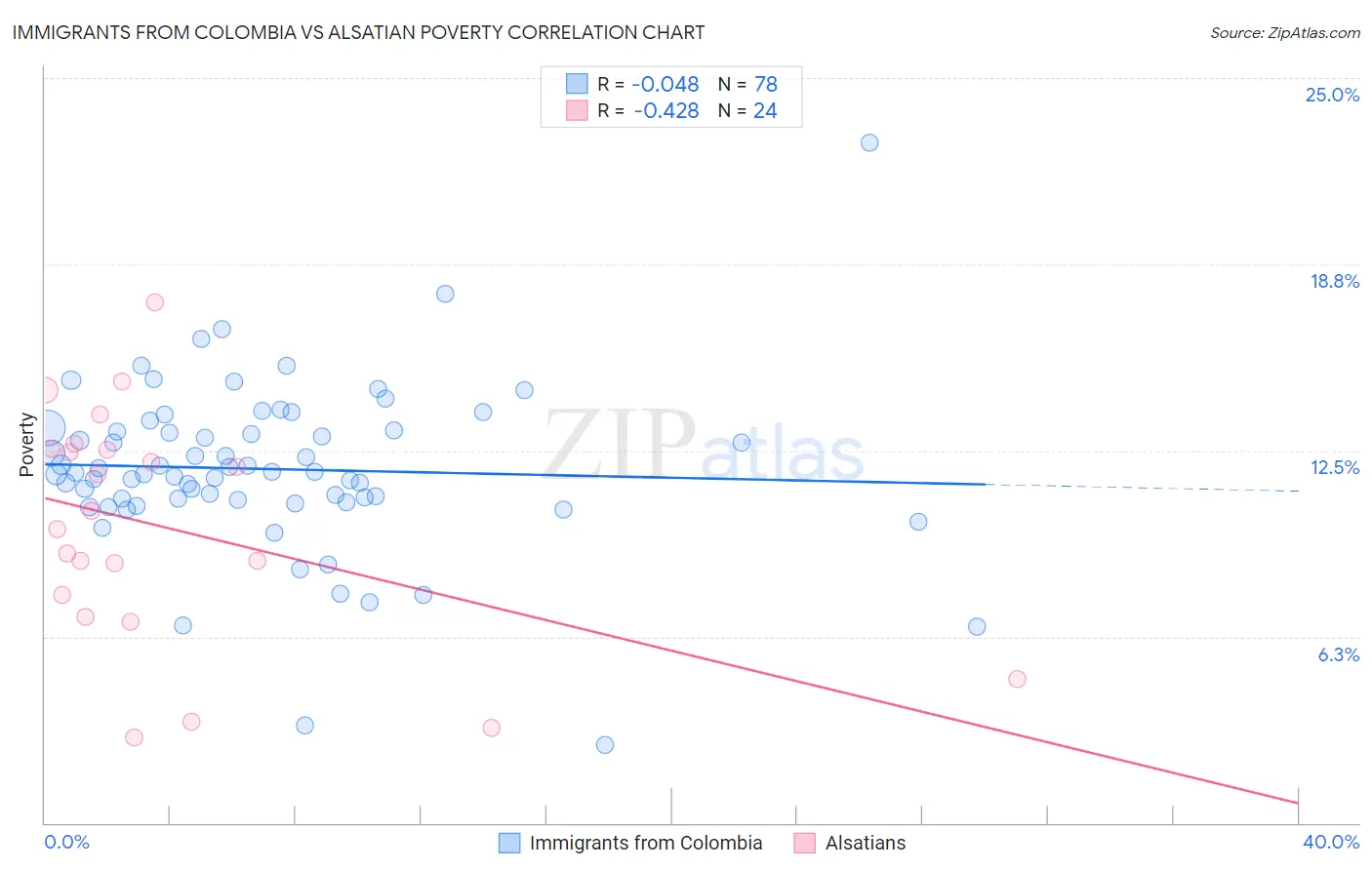 Immigrants from Colombia vs Alsatian Poverty