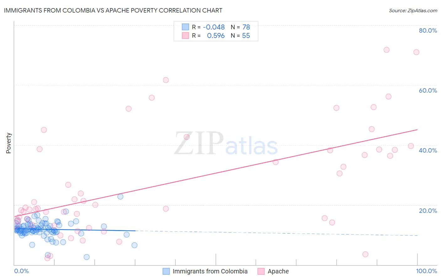 Immigrants from Colombia vs Apache Poverty