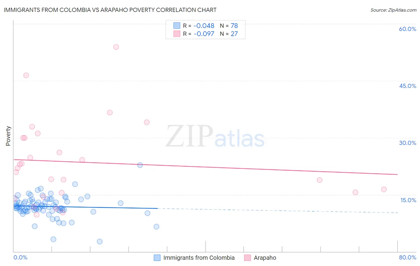 Immigrants from Colombia vs Arapaho Poverty