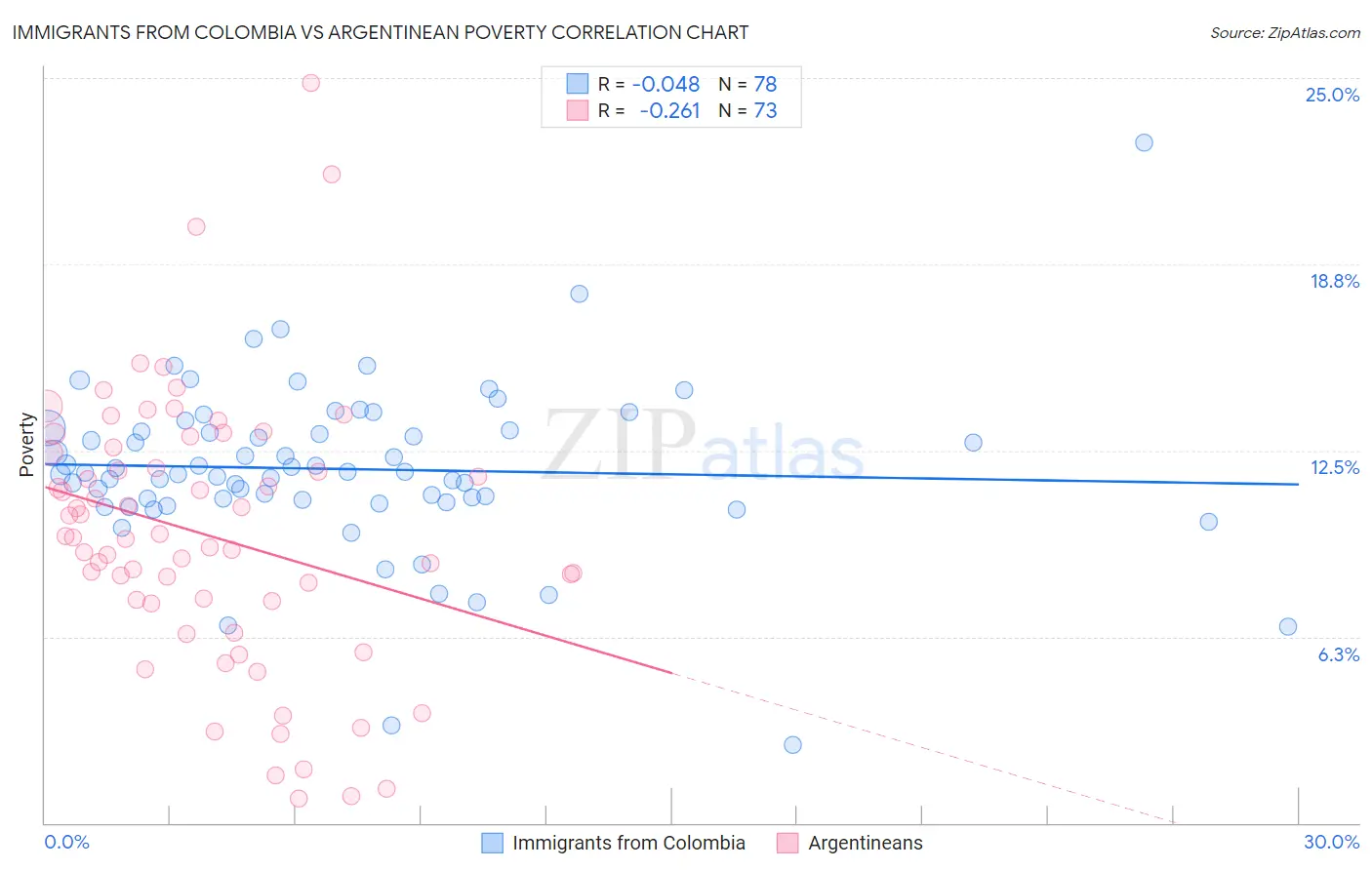 Immigrants from Colombia vs Argentinean Poverty