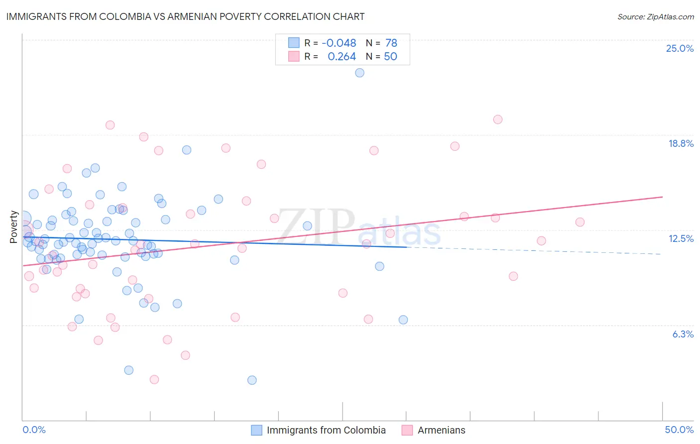 Immigrants from Colombia vs Armenian Poverty