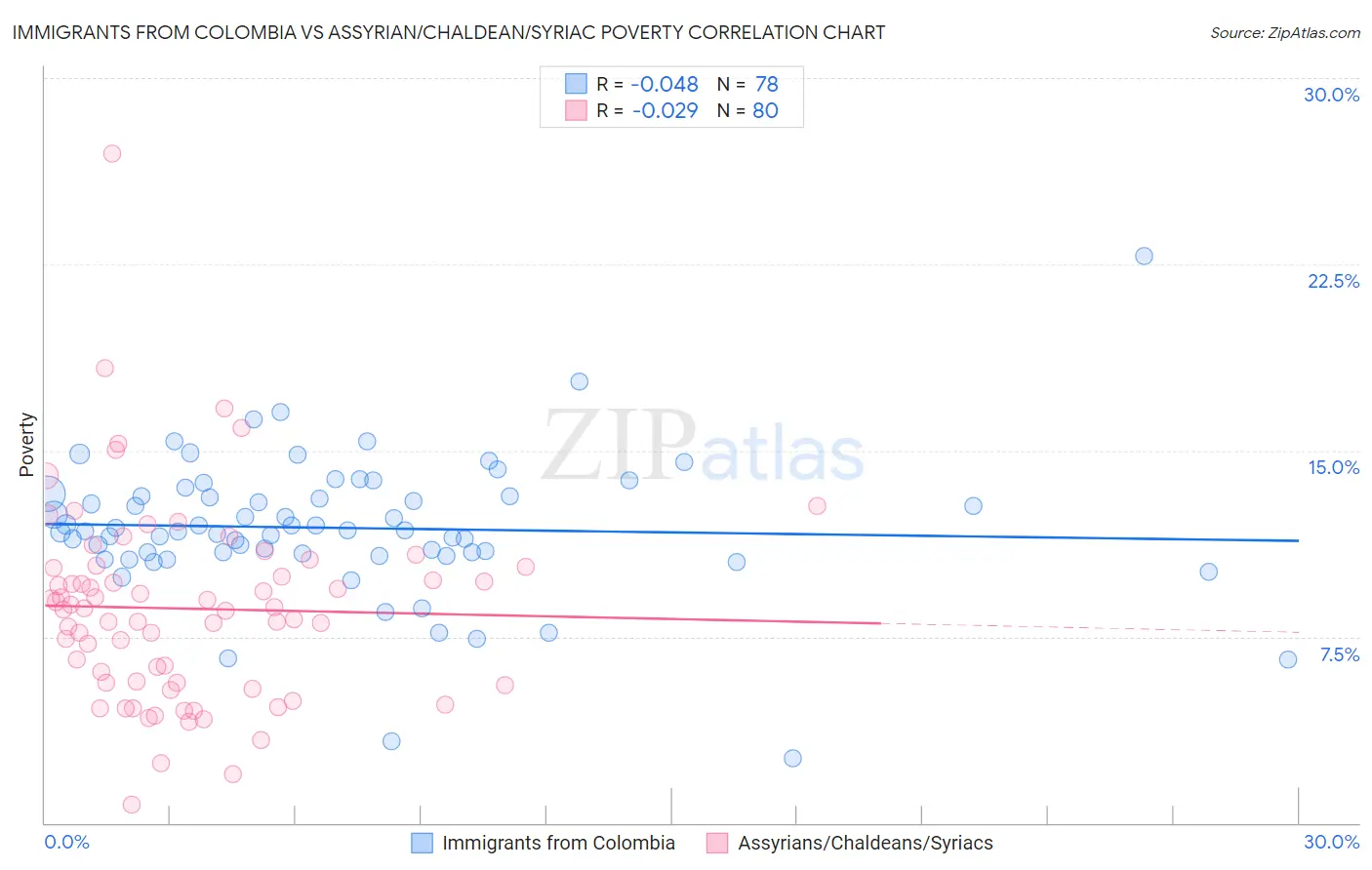 Immigrants from Colombia vs Assyrian/Chaldean/Syriac Poverty