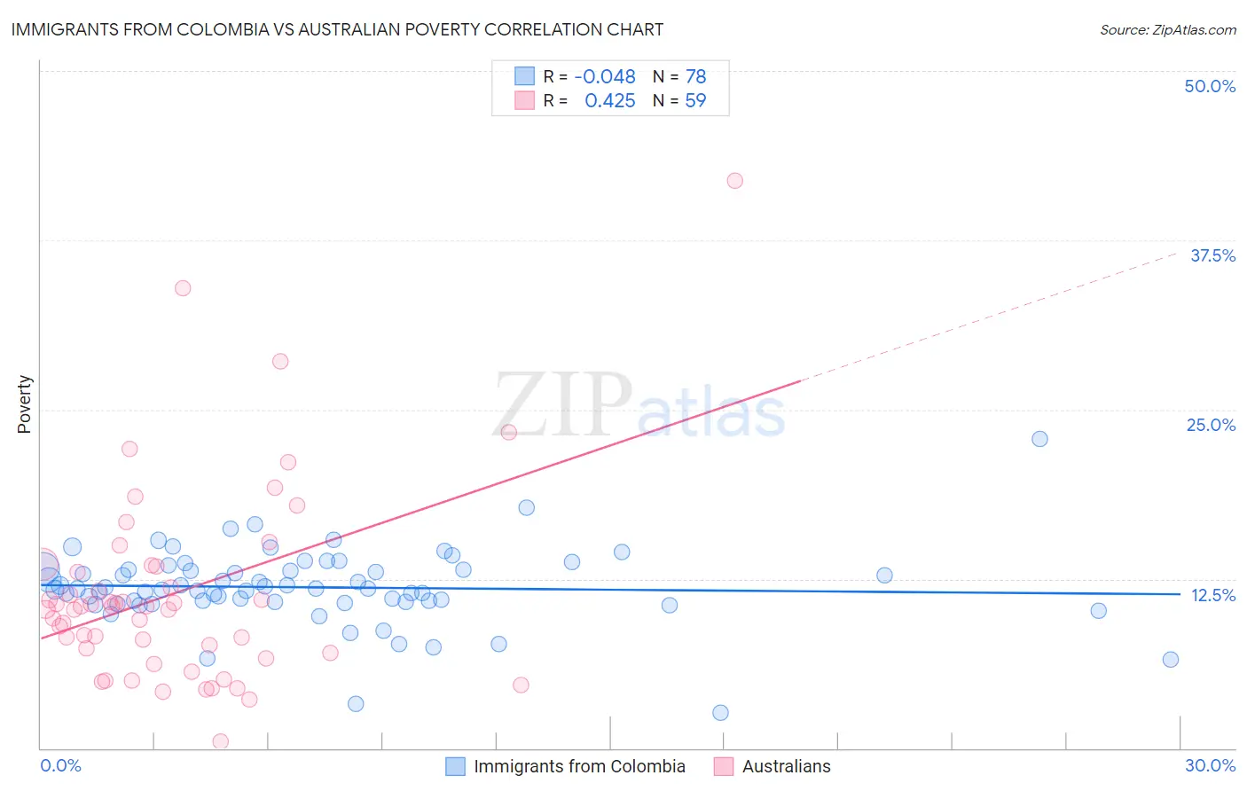 Immigrants from Colombia vs Australian Poverty