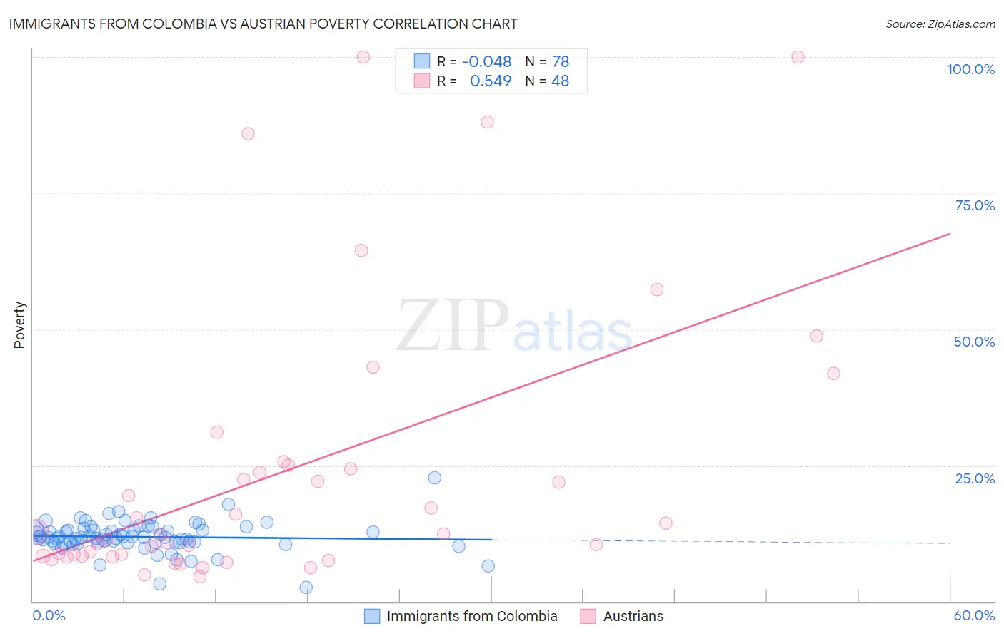 Immigrants from Colombia vs Austrian Poverty